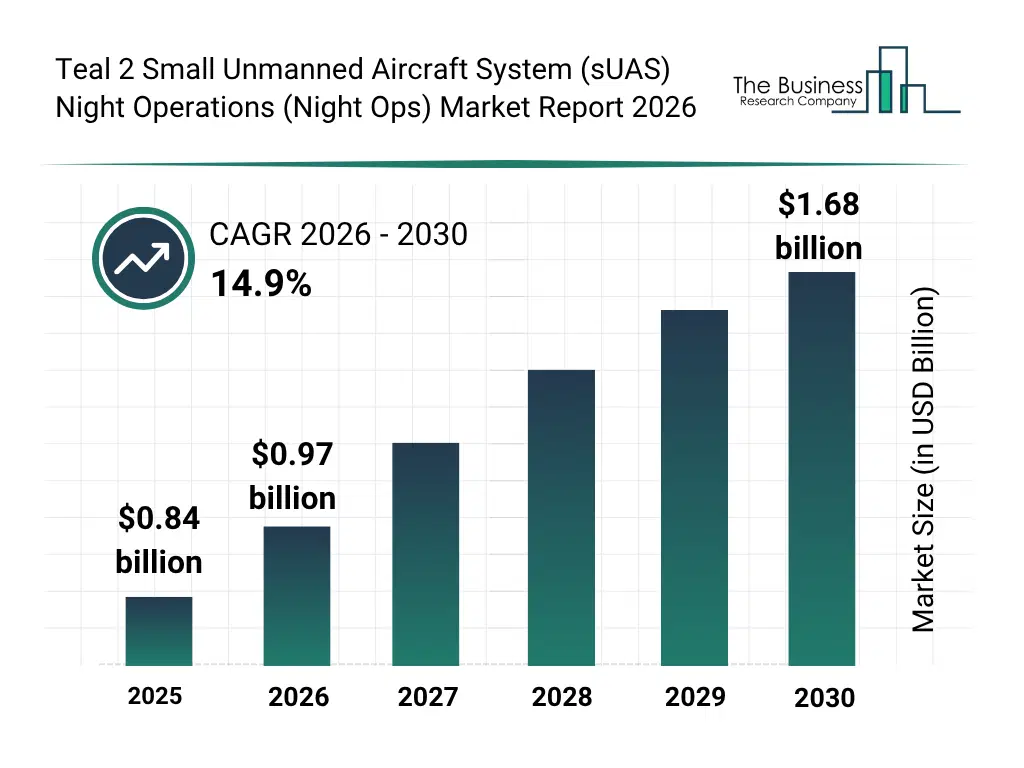 Bar graph showing data trends in the Teal 2 Small Unmanned Aircraft System (sUAS) Night Operations (Night Ops) Market Teal 2 Small Unmanned Aircraft System (sUAS) Night Operations (Night Ops) Market Report bar graph