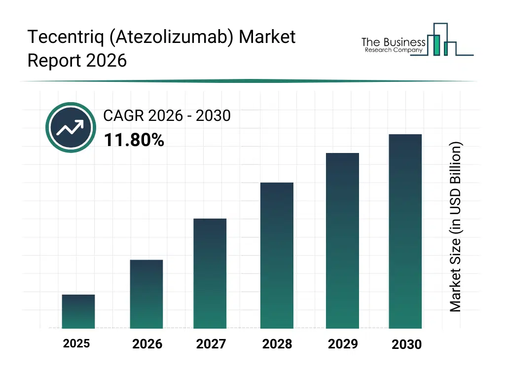 Bar graph showing data trends in the Tecentriq (Atezolizumab) Market Global Report 2026 Market Tecentriq (Atezolizumab) Market Global Report 2026 Market Report bar graph