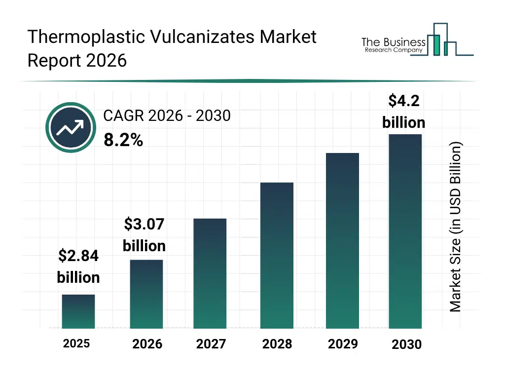 Bar graph showing data trends in the Thermoplastic Vulcanizates Market Thermoplastic Vulcanizates market report bar graph