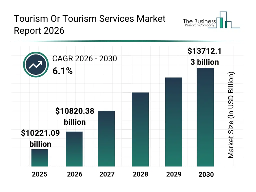 Bar graph showing data trends in the Tourism Or Tourism Services Market Tourism Or Tourism Services market report bar graph