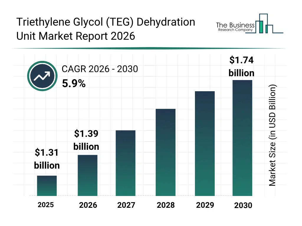 Bar graph showing data trends in the Triethylene Glycol (TEG) Dehydration Unit Market Triethylene Glycol (TEG) Dehydration Unit market report bar graph