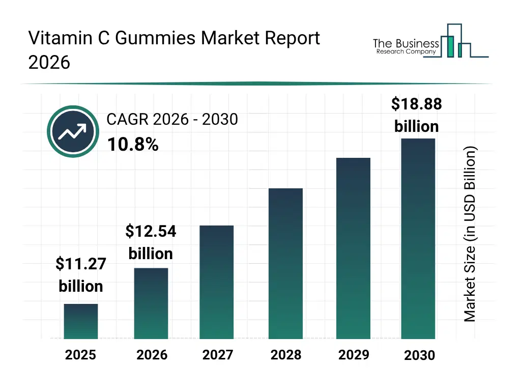Bar graph showing data trends in the Vitamin C Gummies Market Vitamin C Gummies market report bar graph