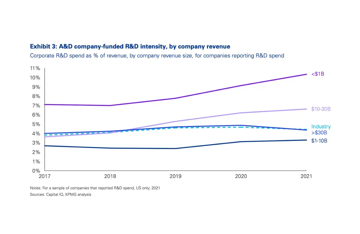 Aerospace Defense R&D Spending by Revenue