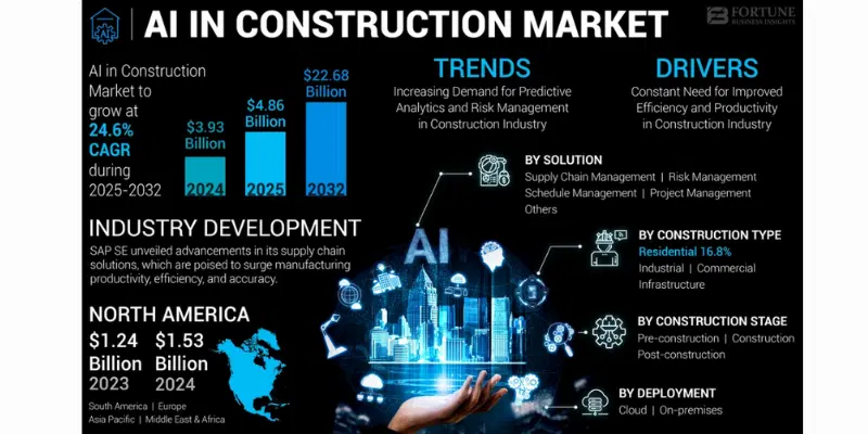 Artificial Intelligence in Construction Market Overview