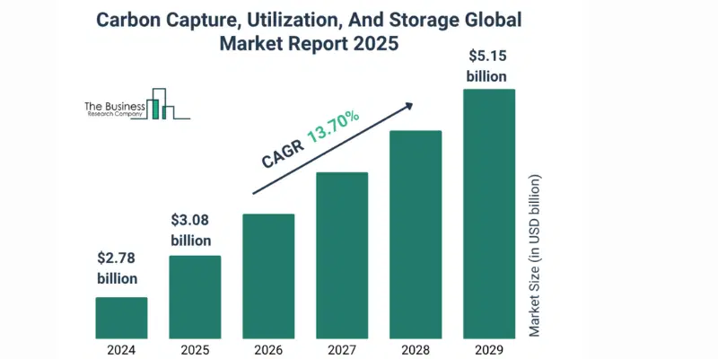CCUS Market Size and Growth Chart