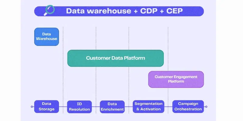 CDP–CEP Data Integration Workflow Diagram