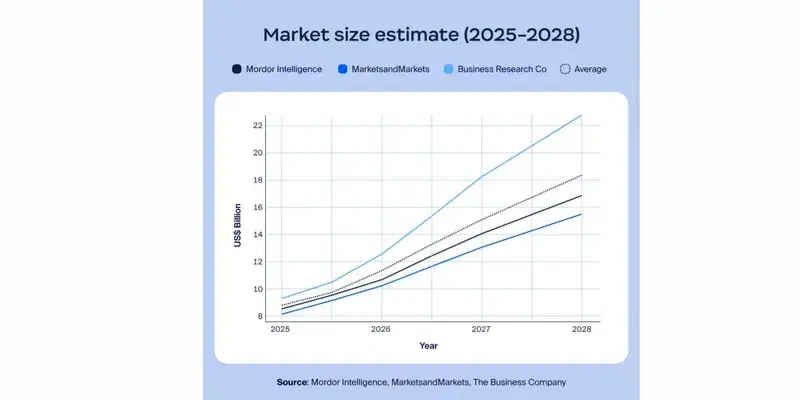Chatbot Market Statistics