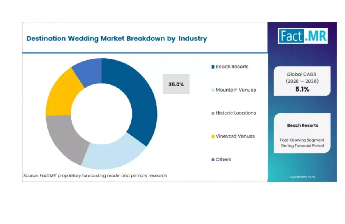 global destination wedding market insights