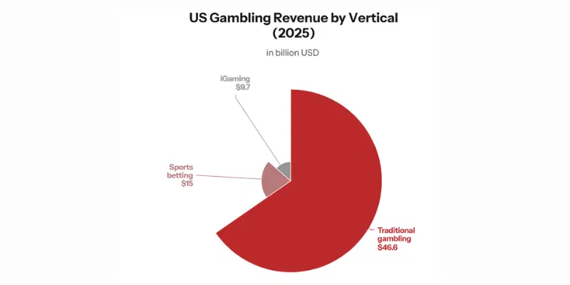 Global Gambling Revenue Chart