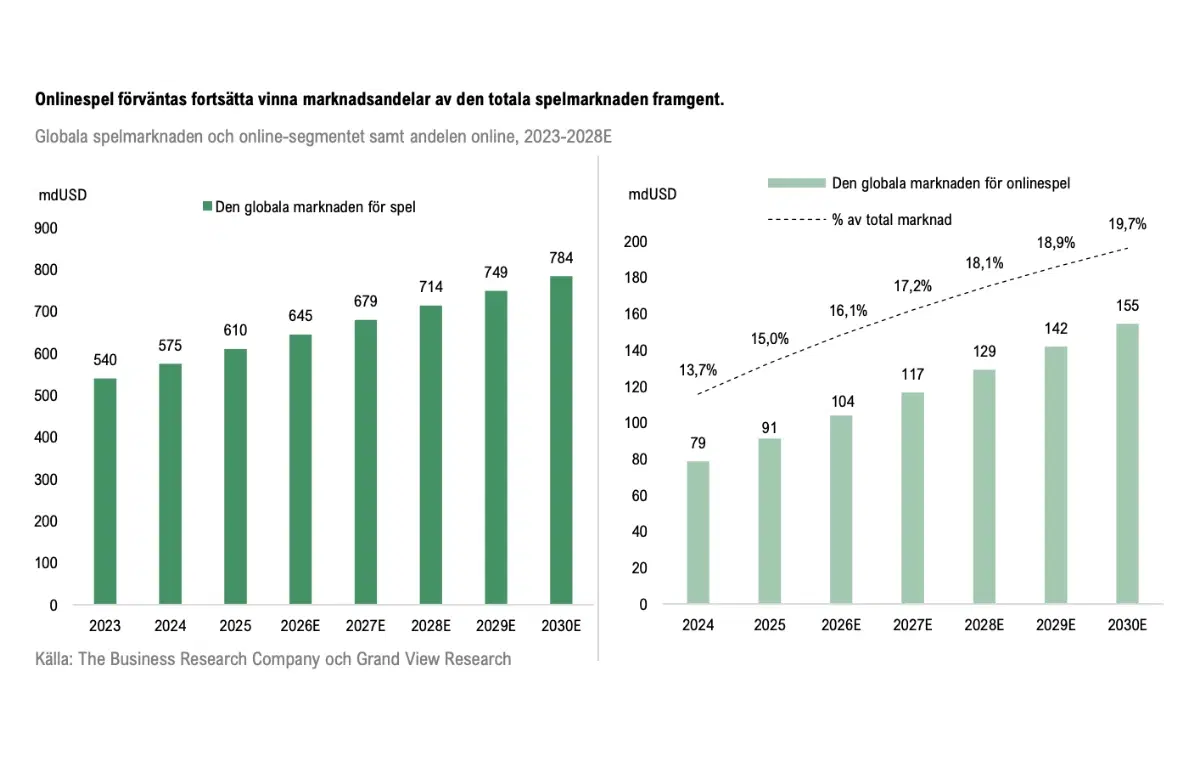 gaming industry growth trends chart