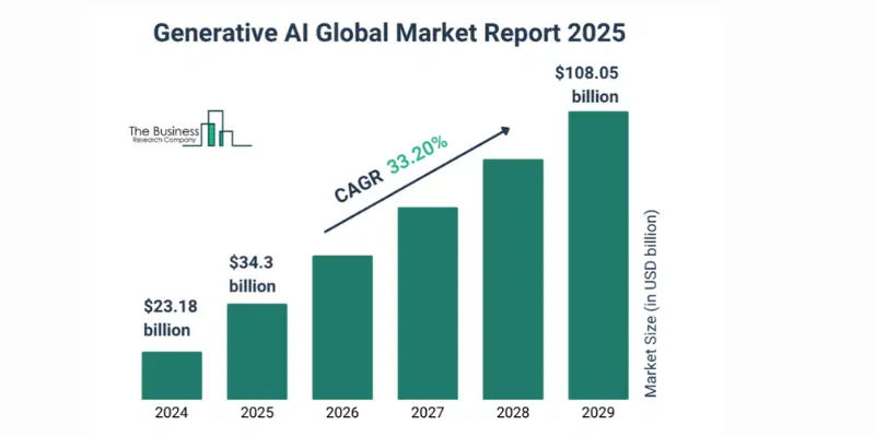 Global Generative AI Market Analysis Graph