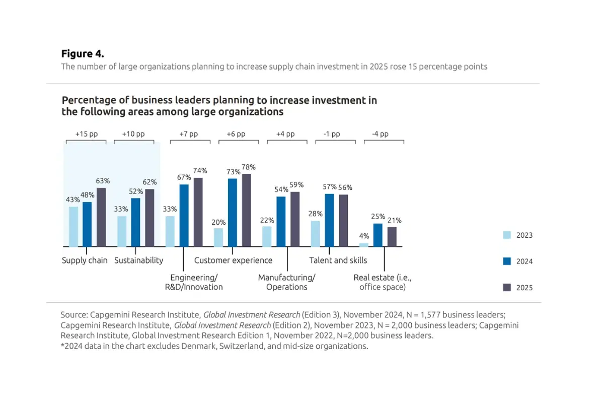 Large Organization Investment Trends Graph