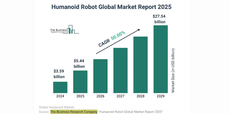 Humanoid Robot Market Size and Forecast Chart