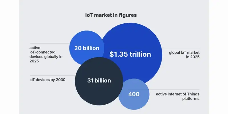 Global Internet of Things market figures and growth