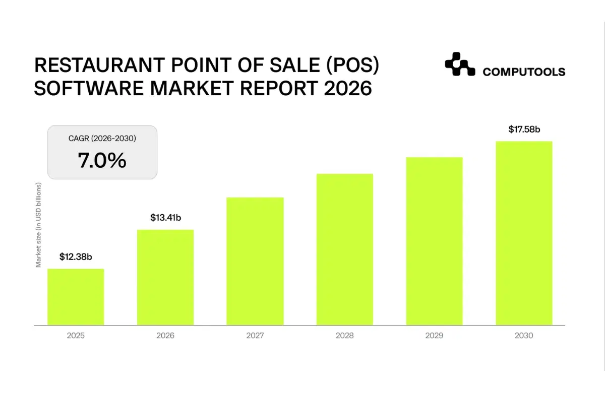 POS Software For Restaurants Market Chart