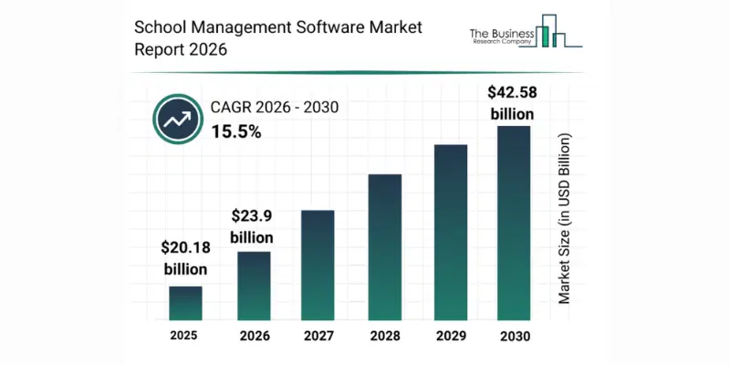 School Management Market Growth Grapg