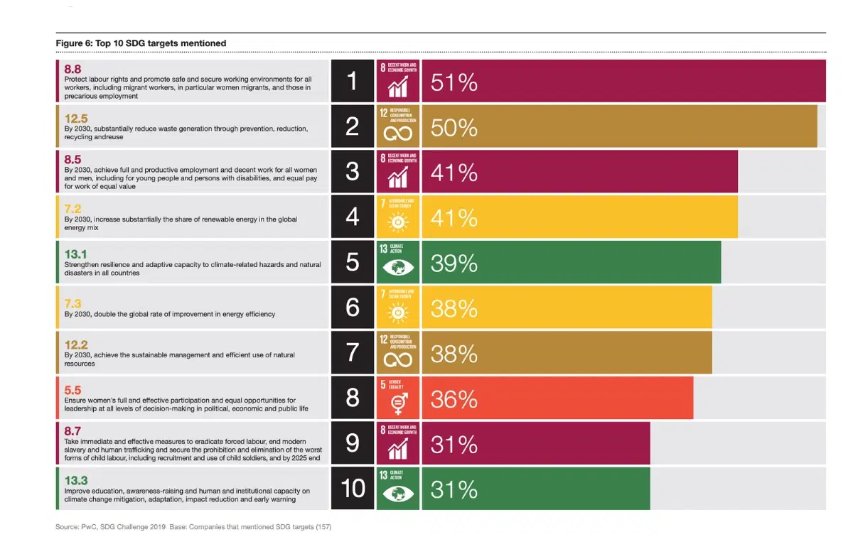 Sustainable Development Goals Targets