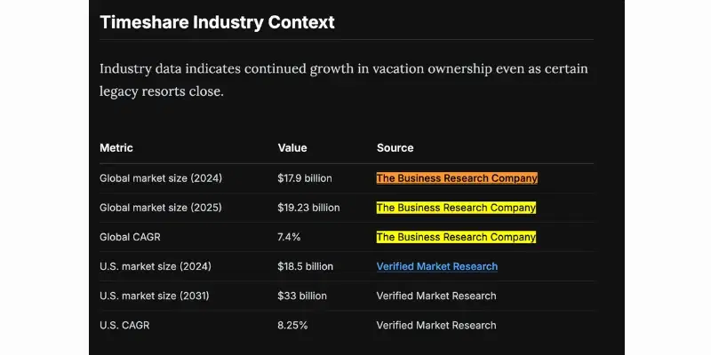 Vacation Ownership Market Analysis