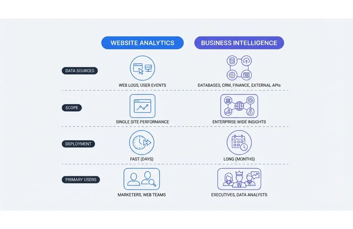 Web Analytics And Business Intelligence Comparison