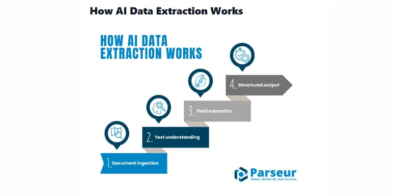 Process Of Ai Data Extraction