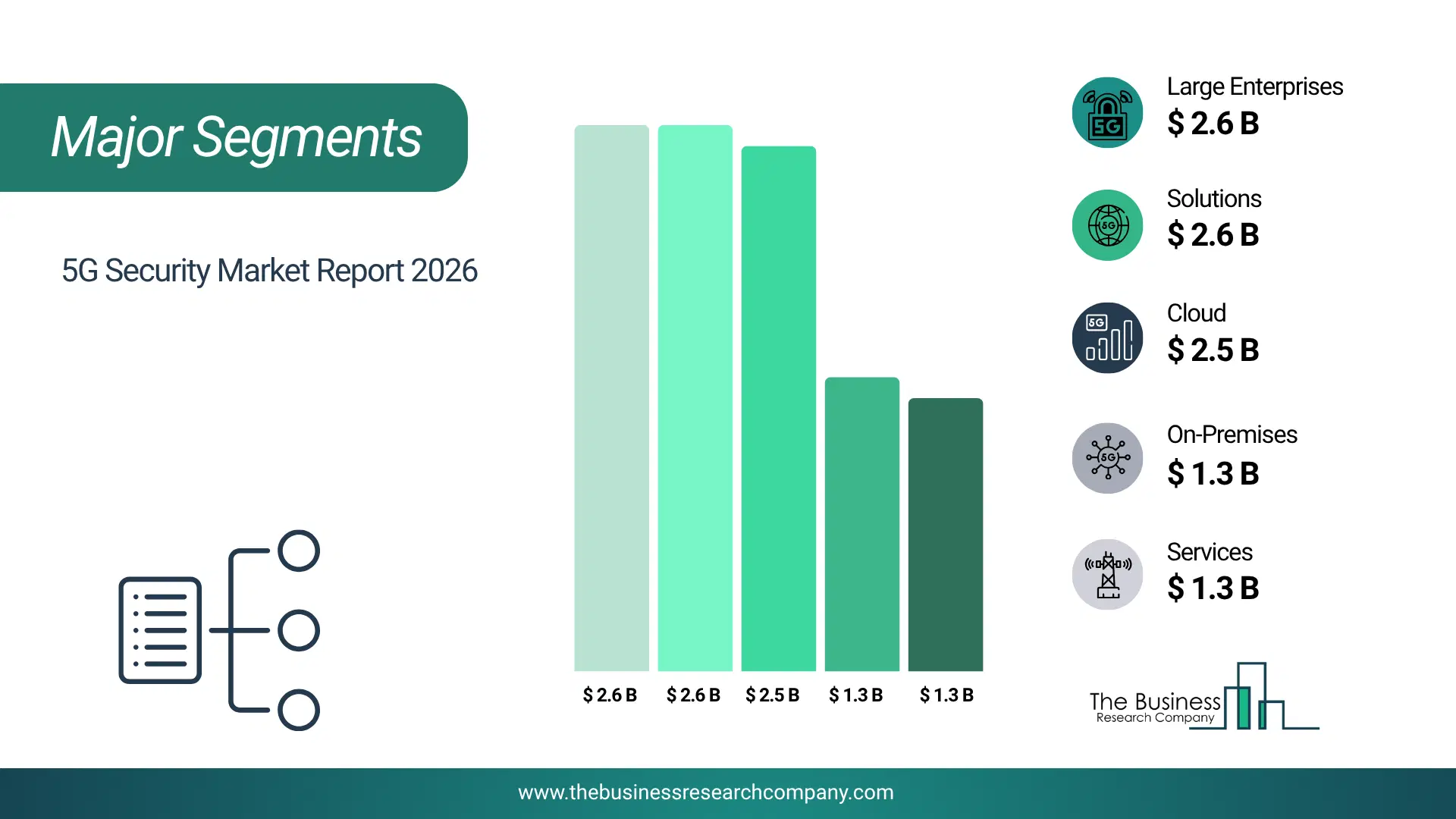 5G Security Market Major Segmentation Breakdown2026 Major Segmentation Breakdown Chart Of The 5G Security Market.