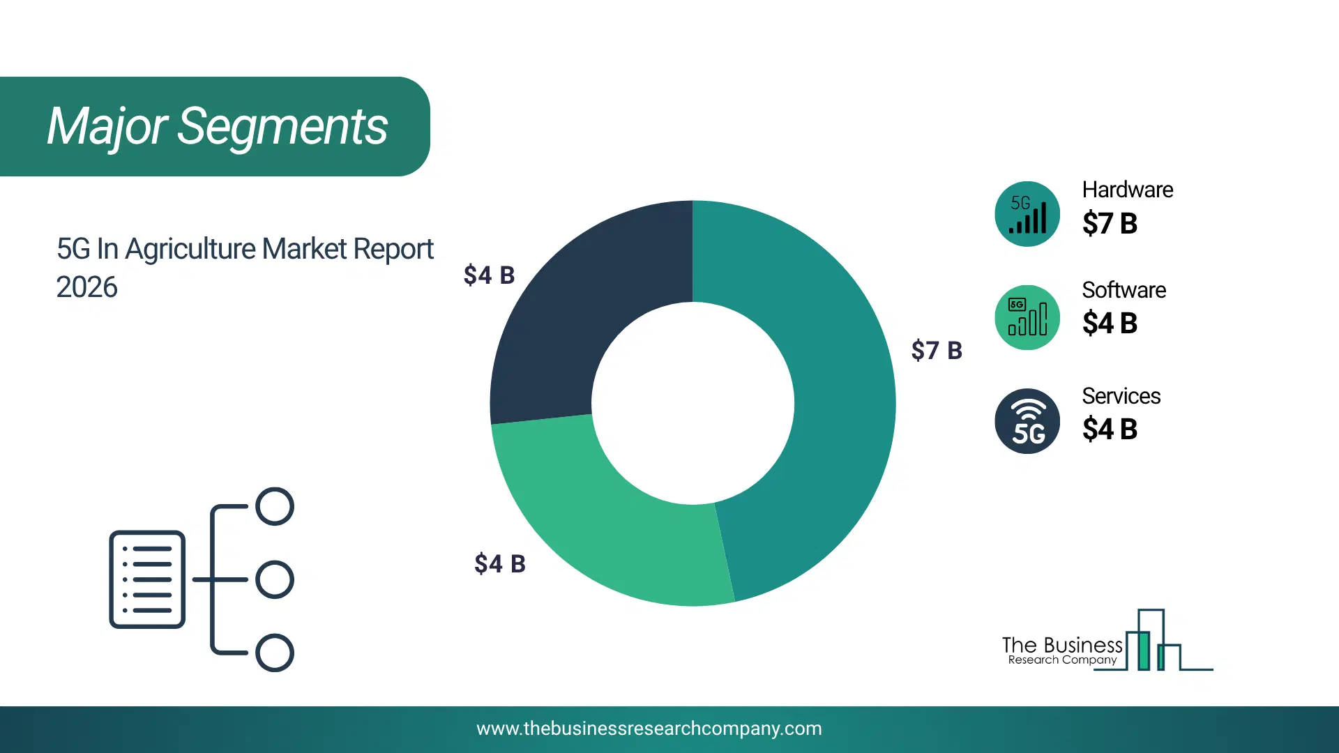 5G In Agriculture Market Major Segmentation Breakdown2026 Major Segmentation Breakdown Chart Of The 5G In Agriculture Market.