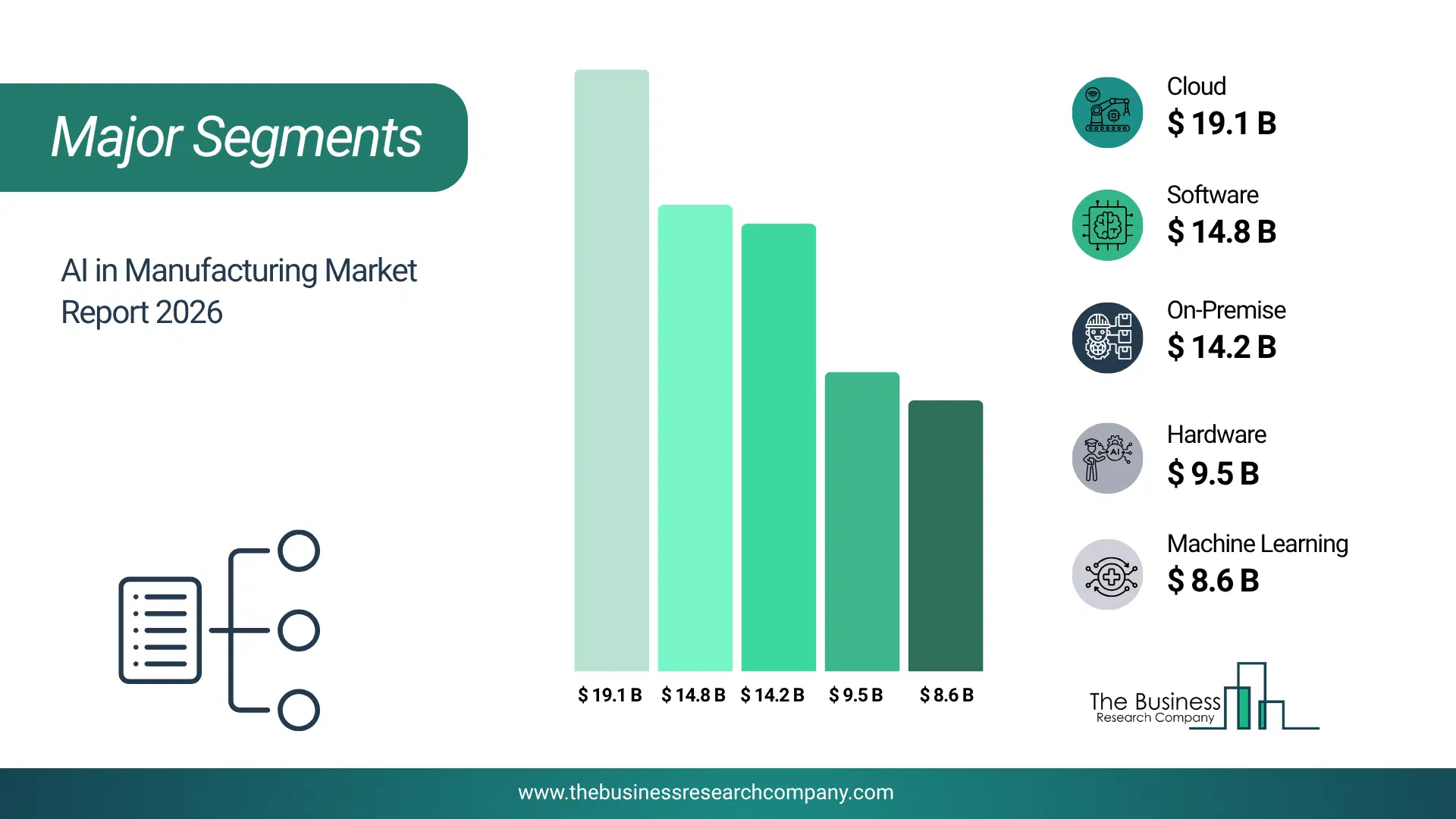 Ai In Manufacturing Market Major Segmentation Breakdown2026 Major Segmentation Breakdown Chart Of The Ai In Manufacturing Market.
