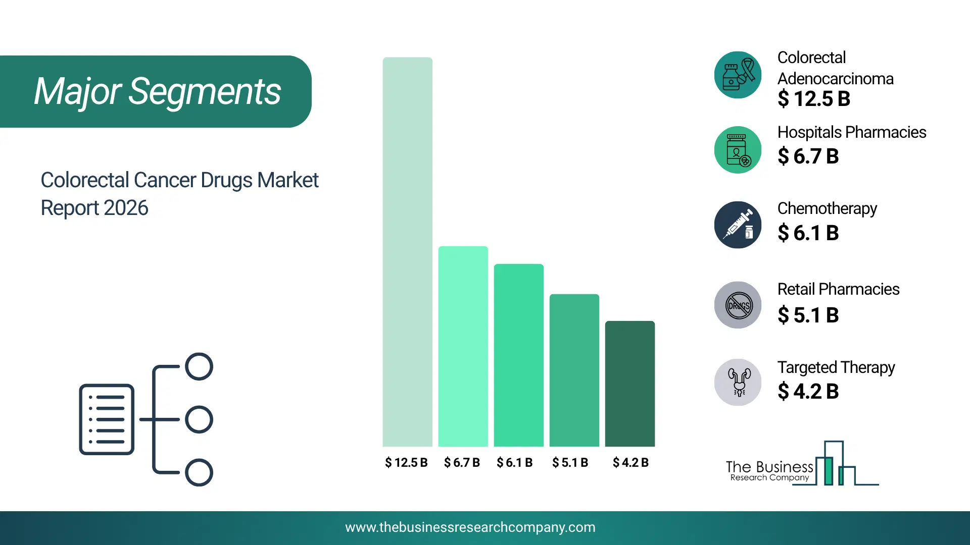 Colorectal Cancer Drugs Market Major Segmentation Breakdown2026 Major Segmentation Breakdown Chart Of The Colorectal Cancer Drugs Market.