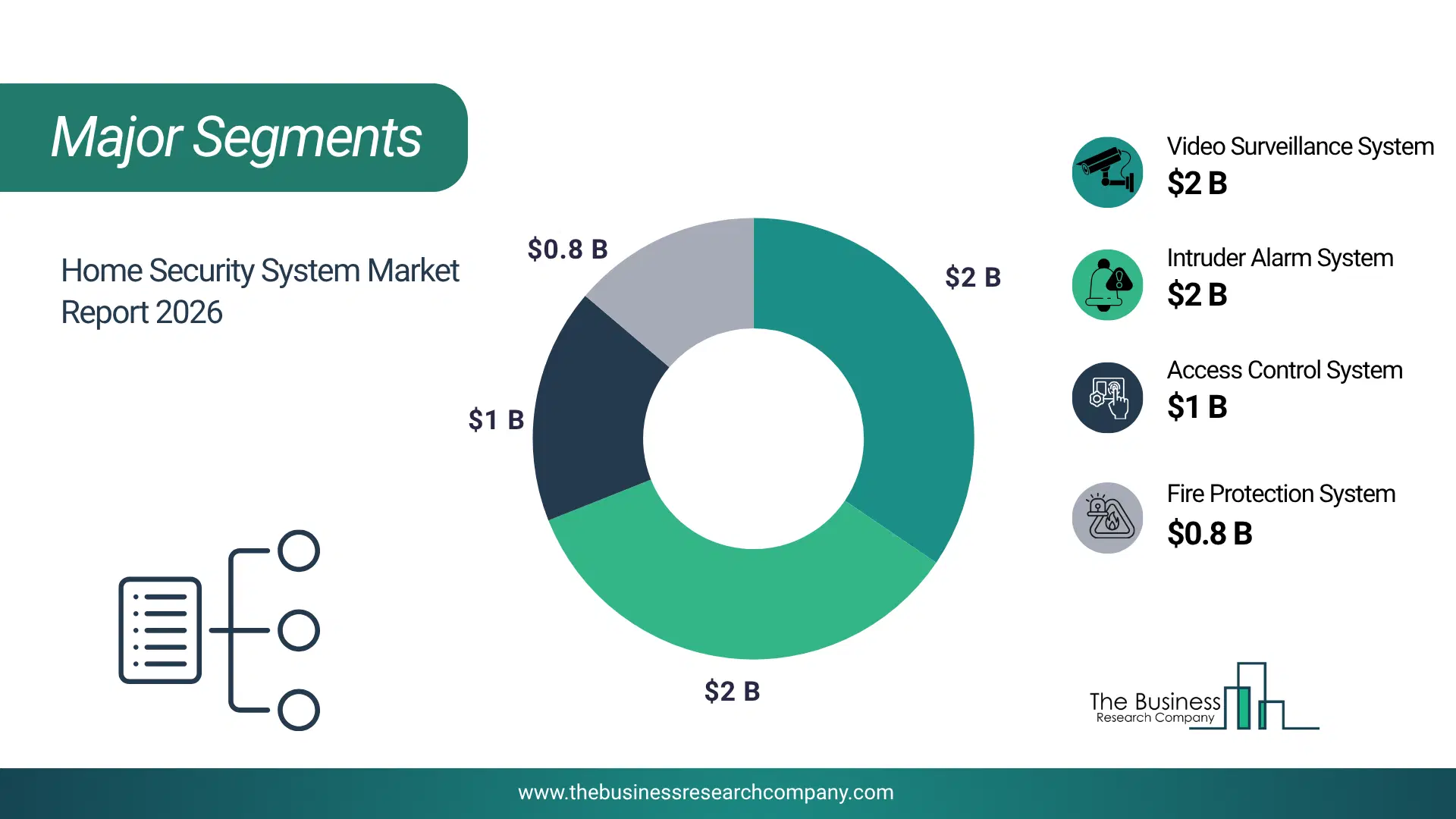 Home Security System Market Major Segmentation Breakdown2026 Major Segmentation Breakdown Chart Of The Home Security System Market.