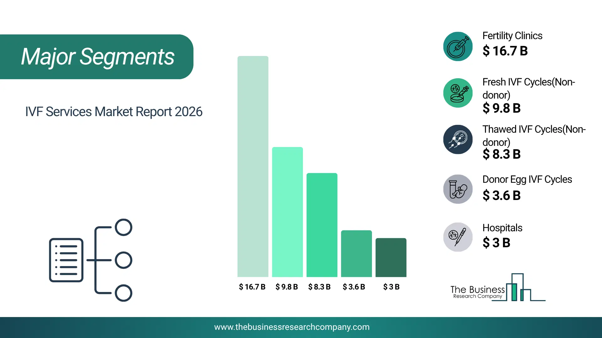 Ivf Services Market Major Segmentation Breakdown2026 Major Segmentation Breakdown Chart Of The Ivf Services Market.