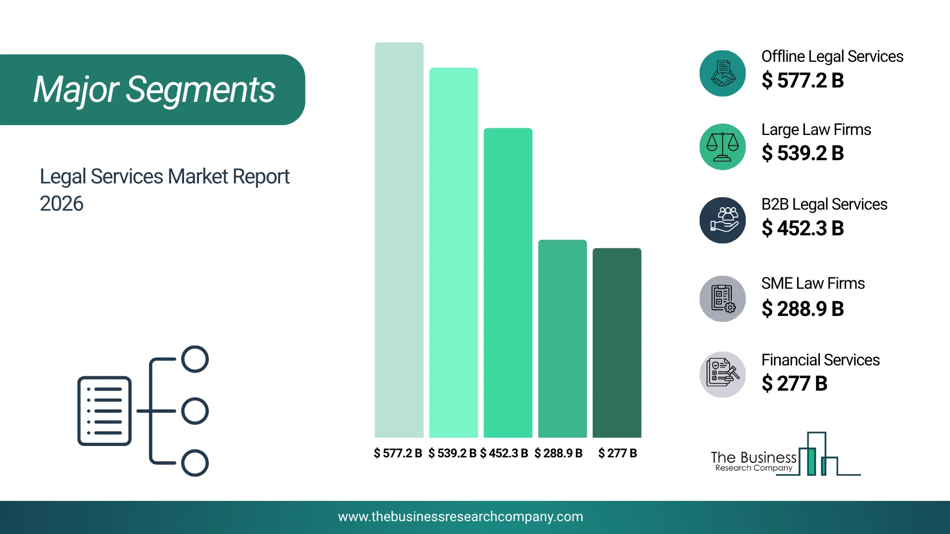Legal Services Market Major Segmentation Breakdown2026 Major Segmentation Breakdown Chart Of The Legal Services Market.