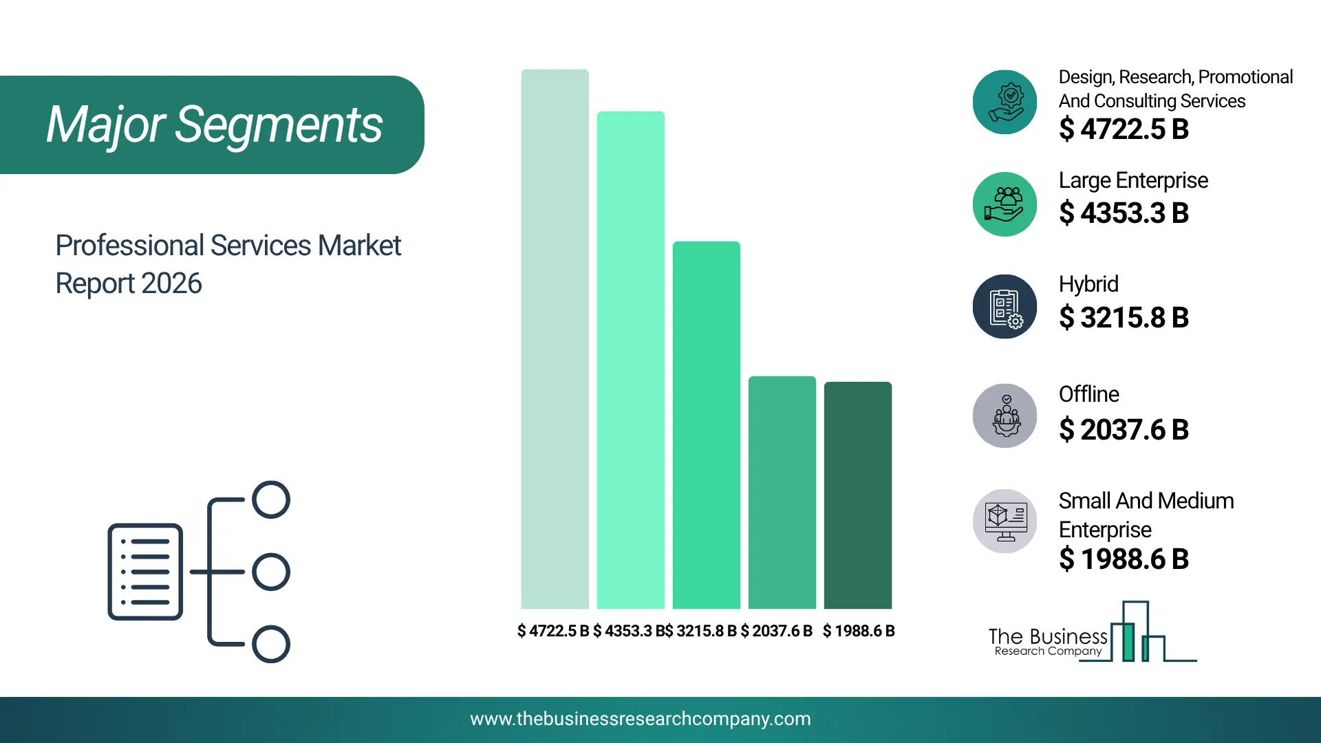 Professional Services Market Major Segmentation Breakdown2026 Major Segmentation Breakdown Chart Of The Professional Services Market.
