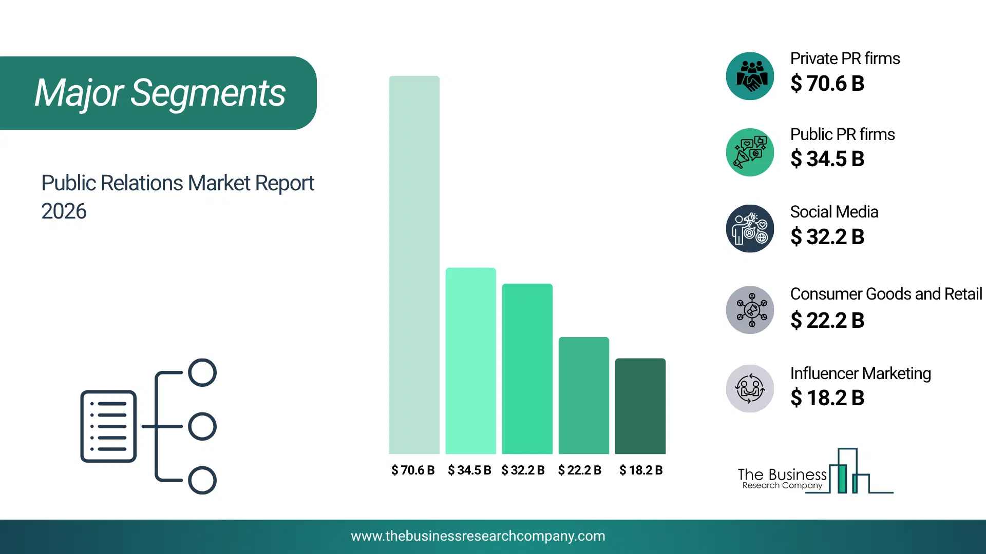 Public Relations Market Major Segmentation Breakdown2026 Major Segmentation Breakdown Chart Of The Public Relations Market.