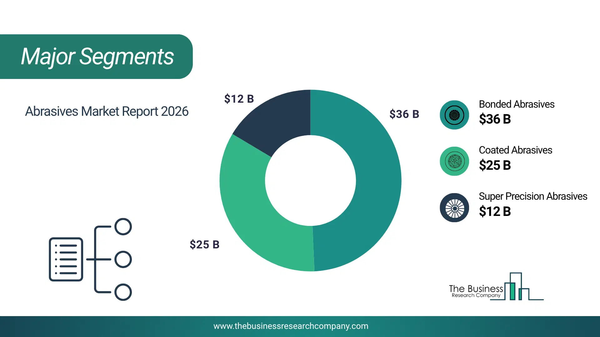 Abrasives Market Major Segmentation Breakdown2026 Major Segmentation Breakdown Chart Of The Abrasives Market.