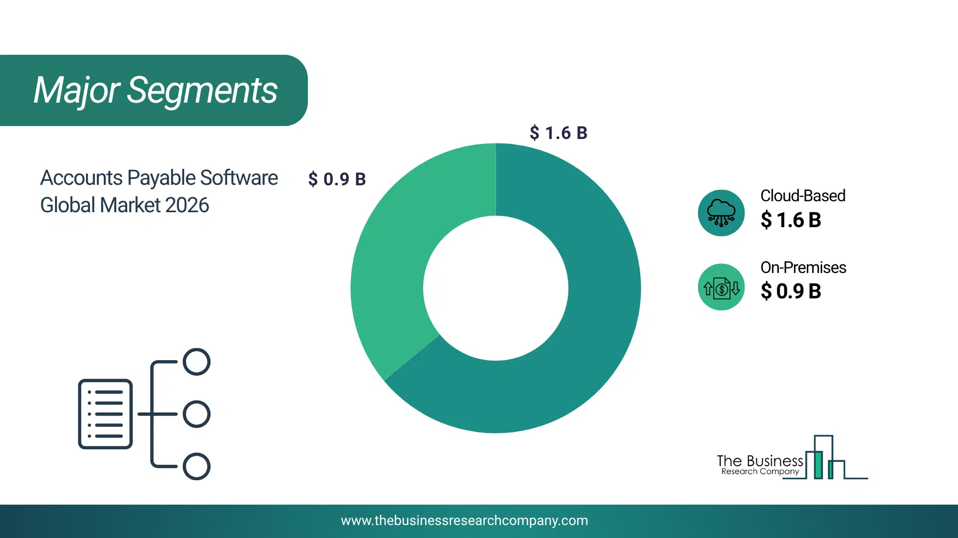 Accounts Payable Software Market Major Segmentation Breakdown2026 Major Segmentation Breakdown Chart Of The Accounts Payable Software Market.
