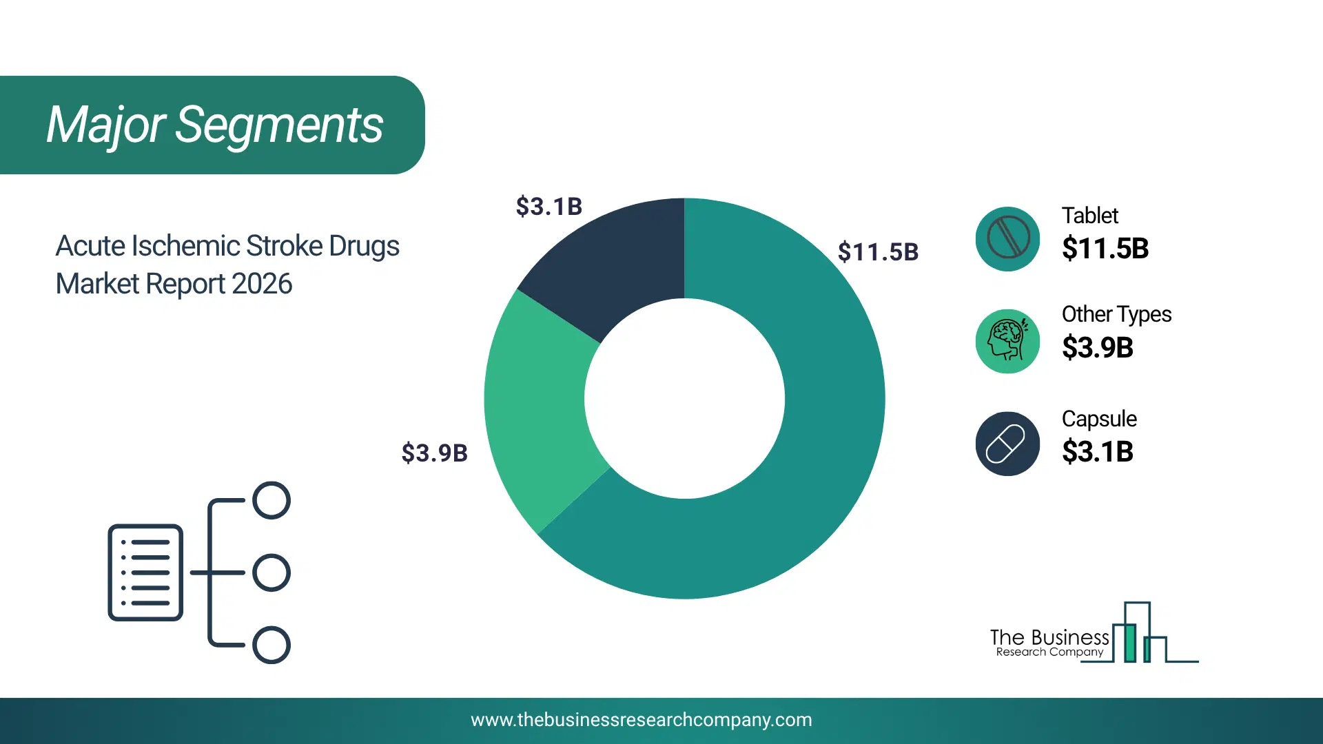 Acute Ischemic Stroke Drugs Market Major Segmentation Breakdown2026 Major Segmentation Breakdown Chart Of The Acute Ischemic Stroke Drugs Market.