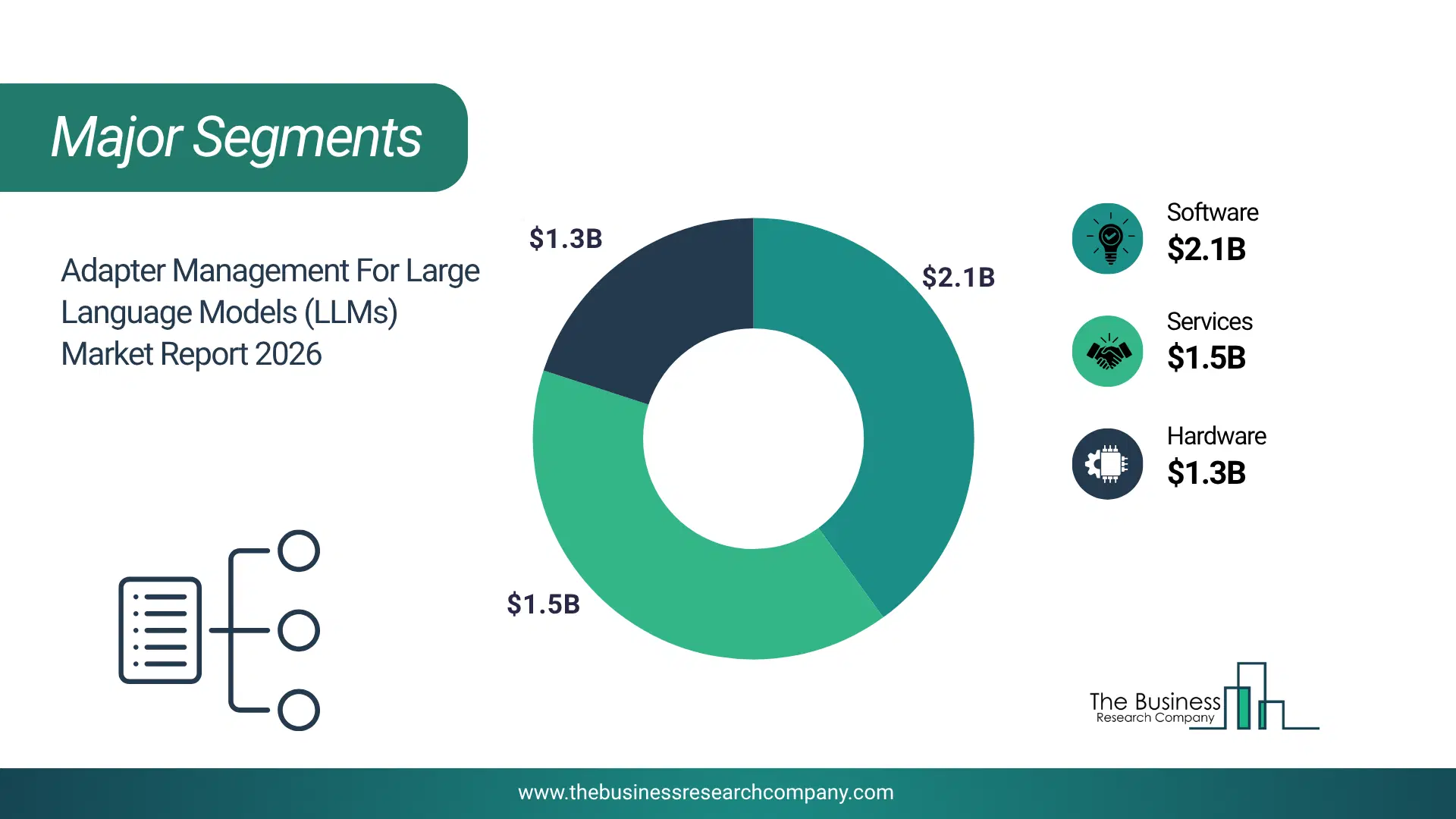 Adapter Management For Large Language Models (Llms) Market Major Segmentation Breakdown2026 Major Segmentation Breakdown Chart Of The Adapter Management For Large Language Models (Llms) Market.