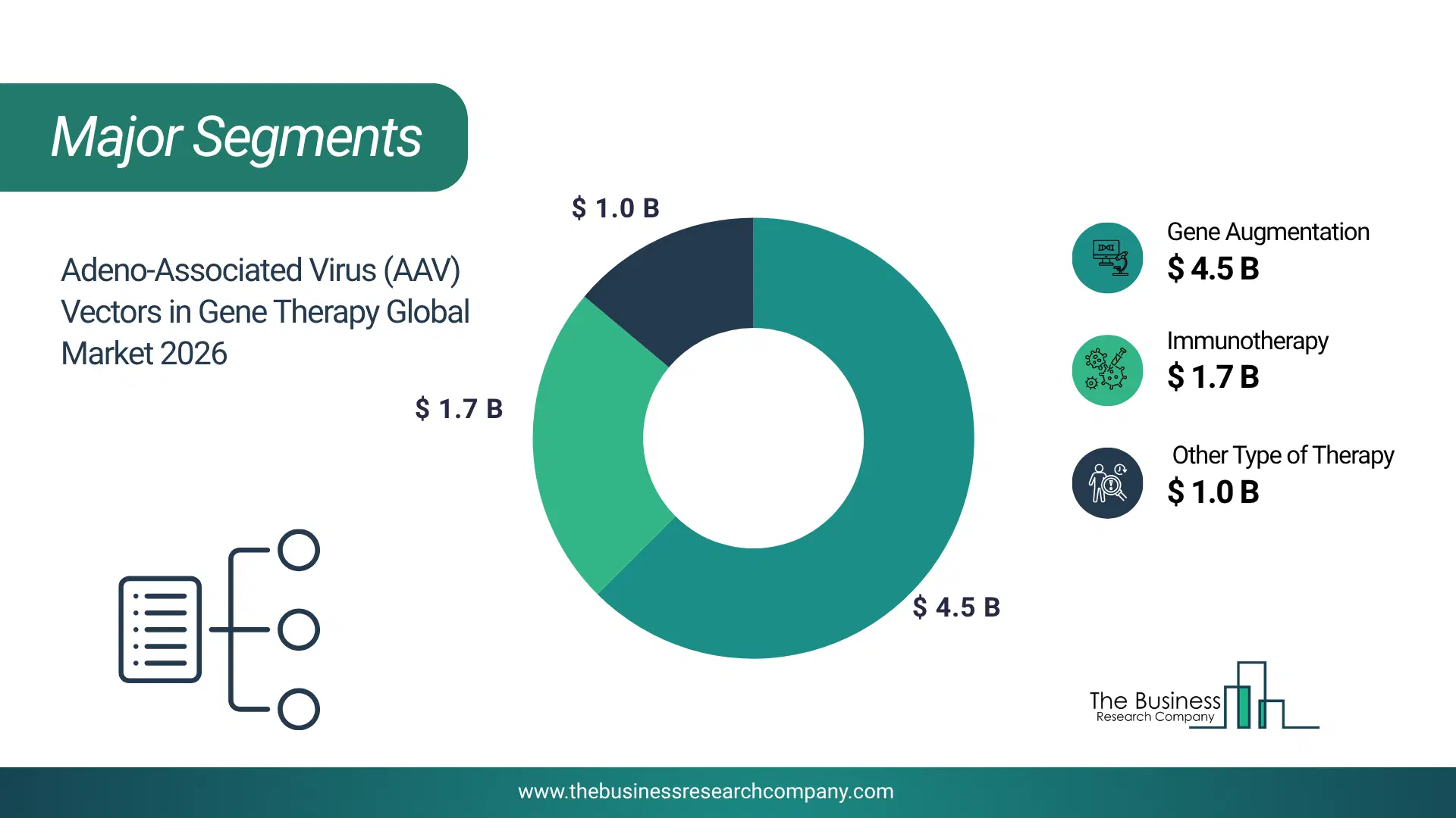Adeno-Associated Virus (Aav) Vectors In Gene Therapy Market Major Segmentation Breakdown2026 Major Segmentation Breakdown Chart Of The Adeno-Associated Virus (Aav) Vectors In Gene Therapy Market.