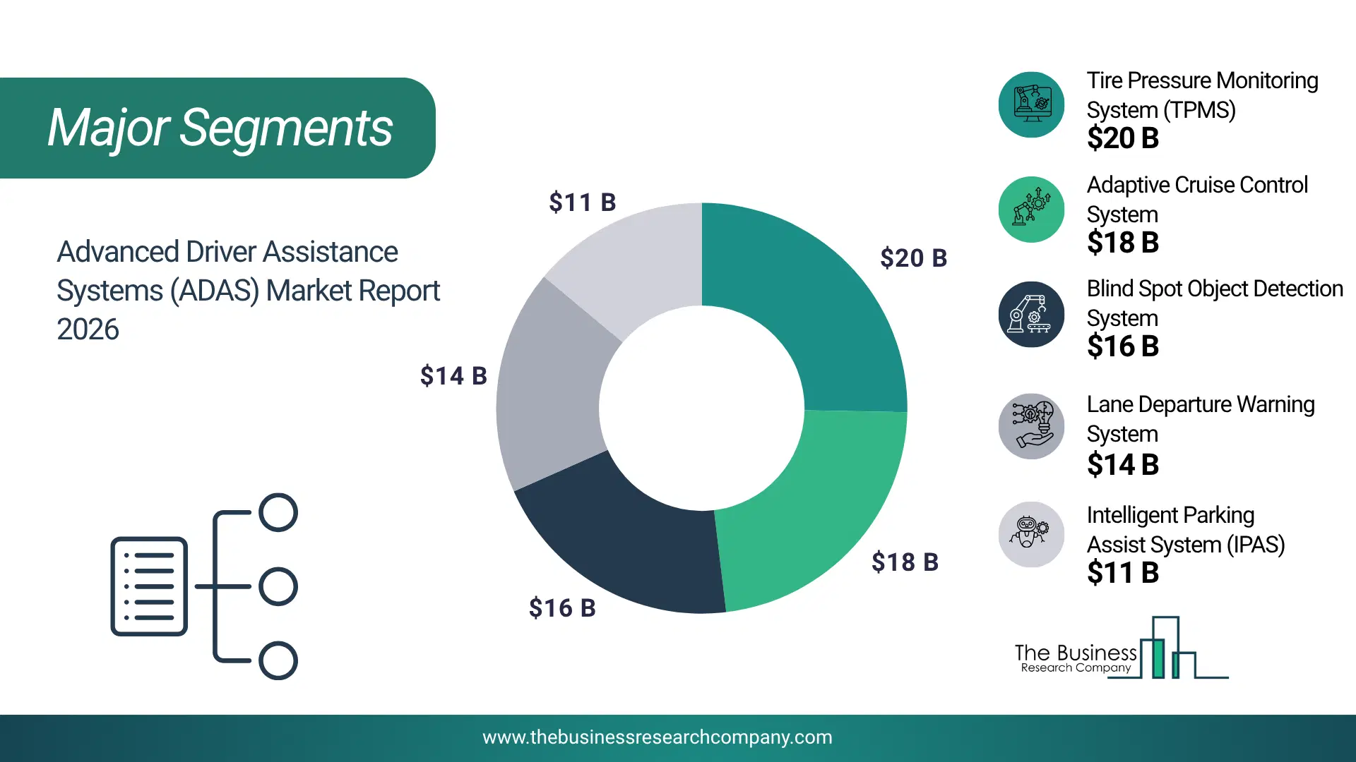 Advanced Driver Assistance Systems (Adas) Market Major Segmentation Breakdown2026 Major Segmentation Breakdown Chart Of The Advanced Driver Assistance Systems (Adas) Market.