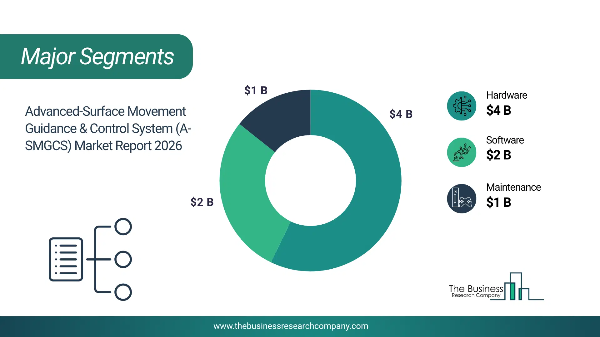 Advanced-Surface Movement Guidance & Control System (A-Smgcs) Market Major Segmentation Breakdown2026 Major Segmentation Breakdown Chart Of The Advanced-Surface Movement Guidance & Control System (A-Smgcs) Market.
