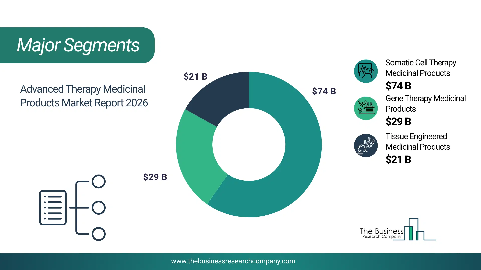 Advanced Therapy Medicinal Products Market Major Segmentation Breakdown2026 Major Segmentation Breakdown Chart Of The Advanced Therapy Medicinal Products Market.