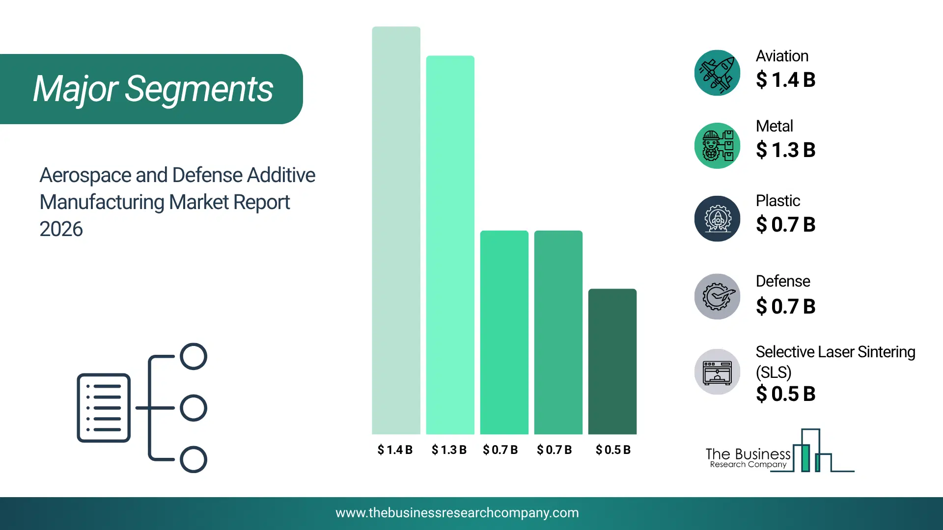 Aerospace And Defense Additive Manufacturing Market Major Segmentation Breakdown2026 Major Segmentation Breakdown Chart Of The Aerospace And Defense Additive Manufacturing Market.