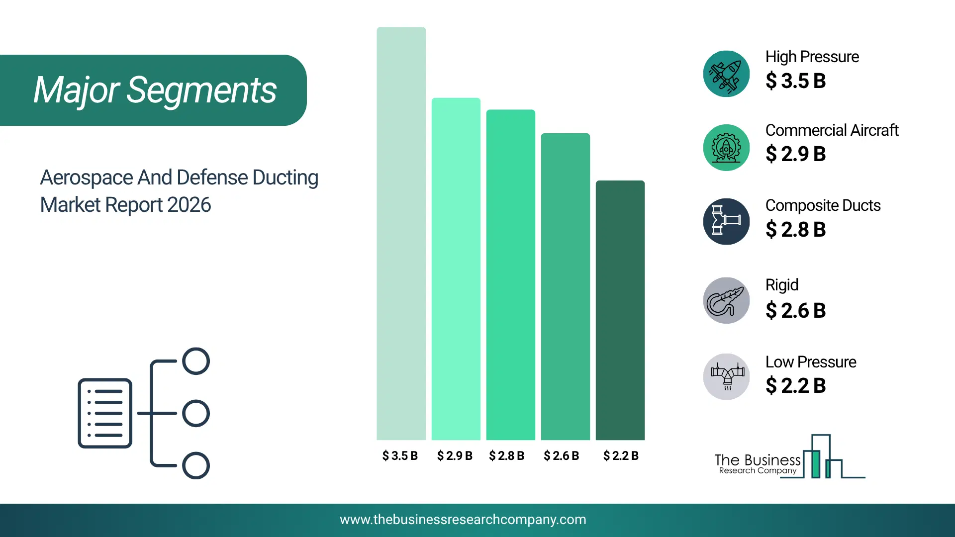 Aerospace & Defense Ducting Market Major Segmentation Breakdown2026 Major Segmentation Breakdown Chart Of The Aerospace & Defense Ducting Market.