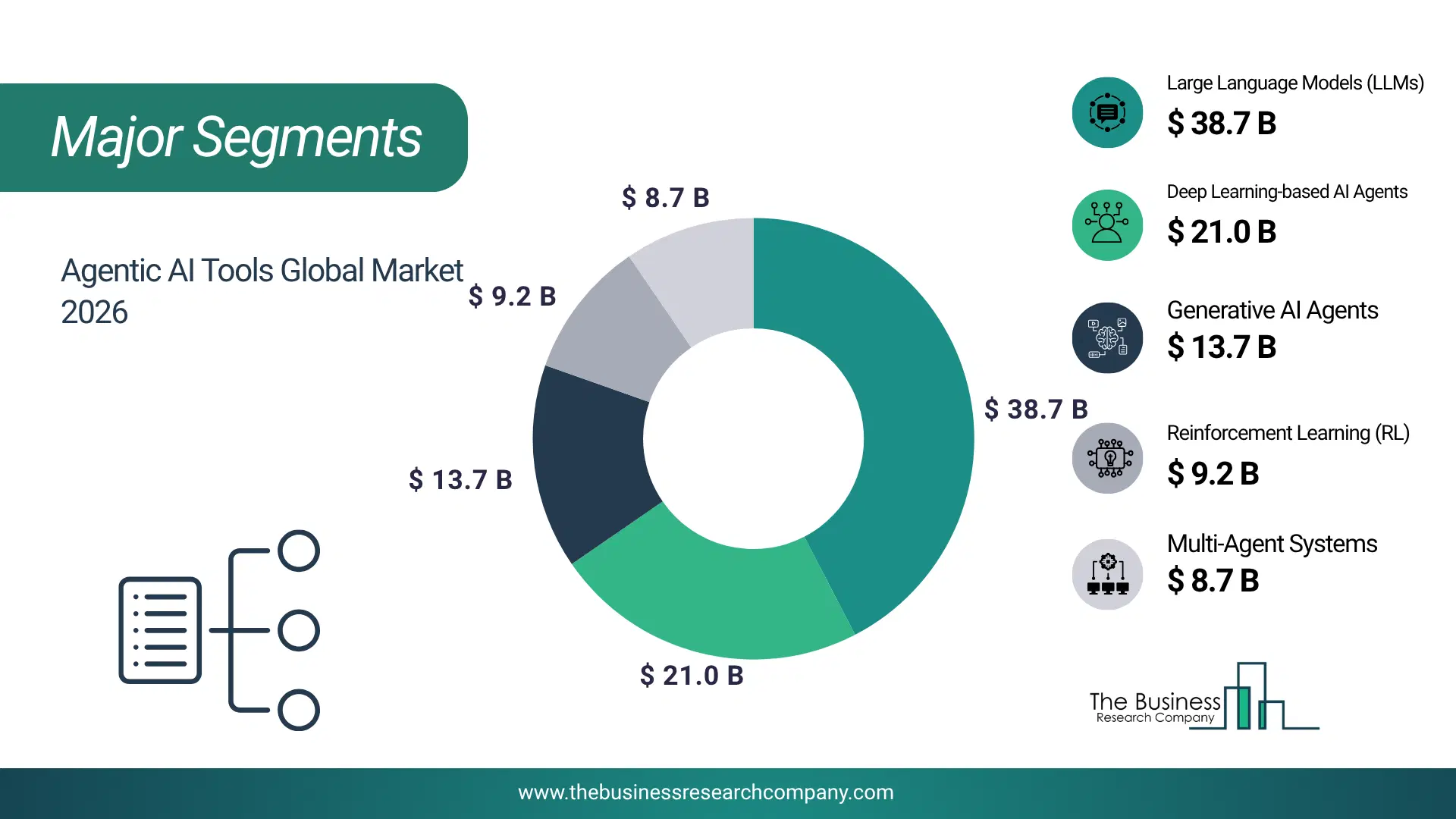 Agentic Ai Tools Market Major Segmentation Breakdown2026 Major Segmentation Breakdown Chart Of The Agentic Ai Tools Market.