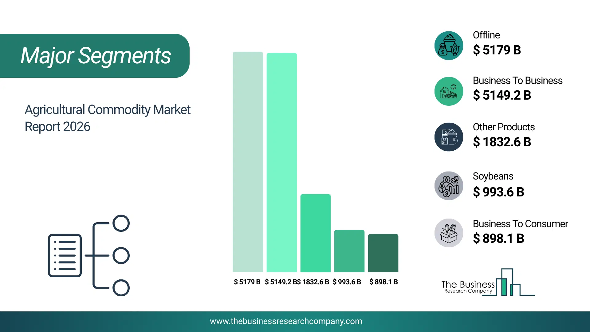 Agricultural Commodity Market Major Segmentation Breakdown2026 Major Segmentation Breakdown Chart Of The Agricultural Commodity Market.