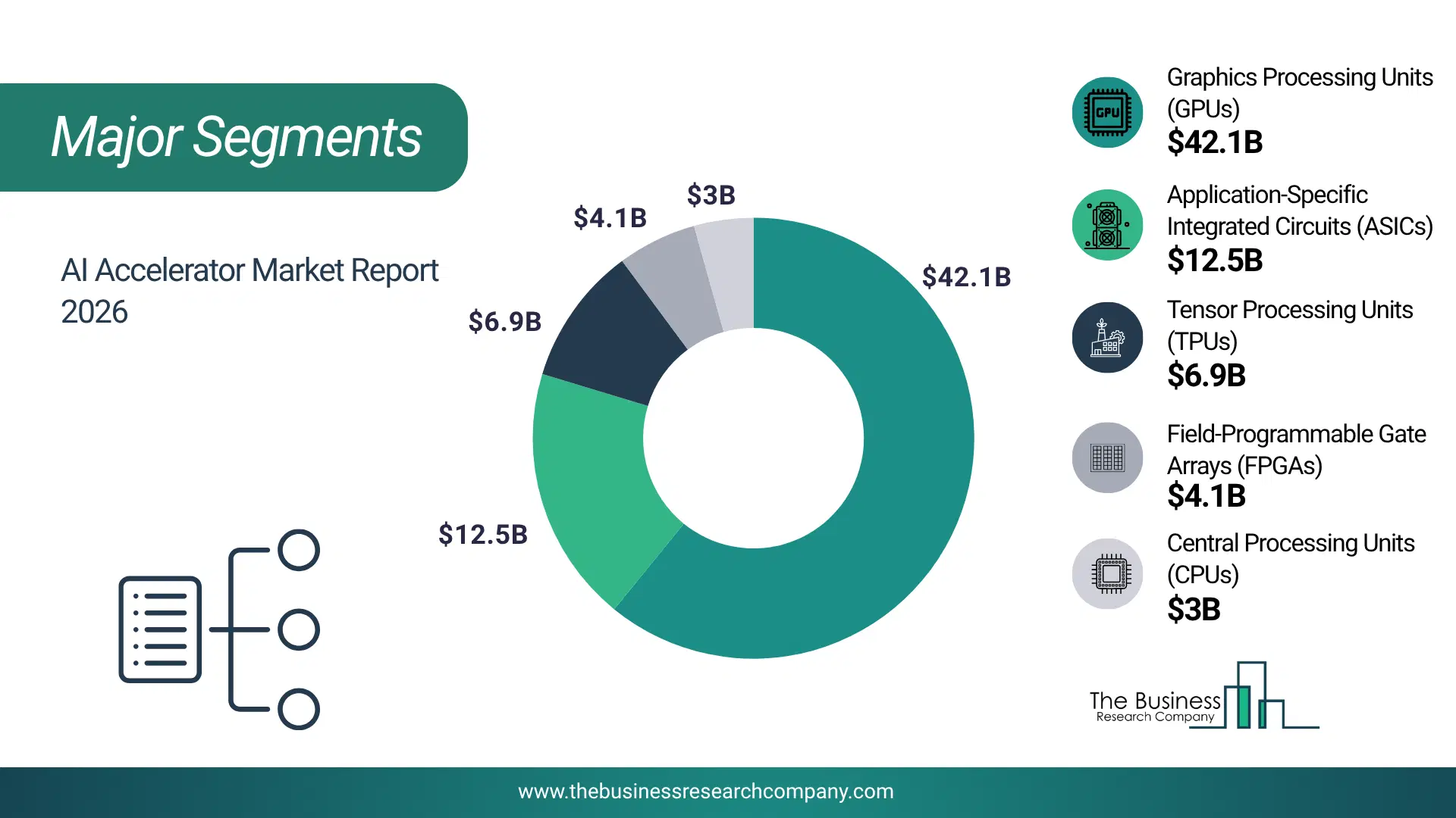 Ai Accelerator Market Major Segmentation Breakdown2026 Major Segmentation Breakdown Chart Of The Ai Accelerator Market.