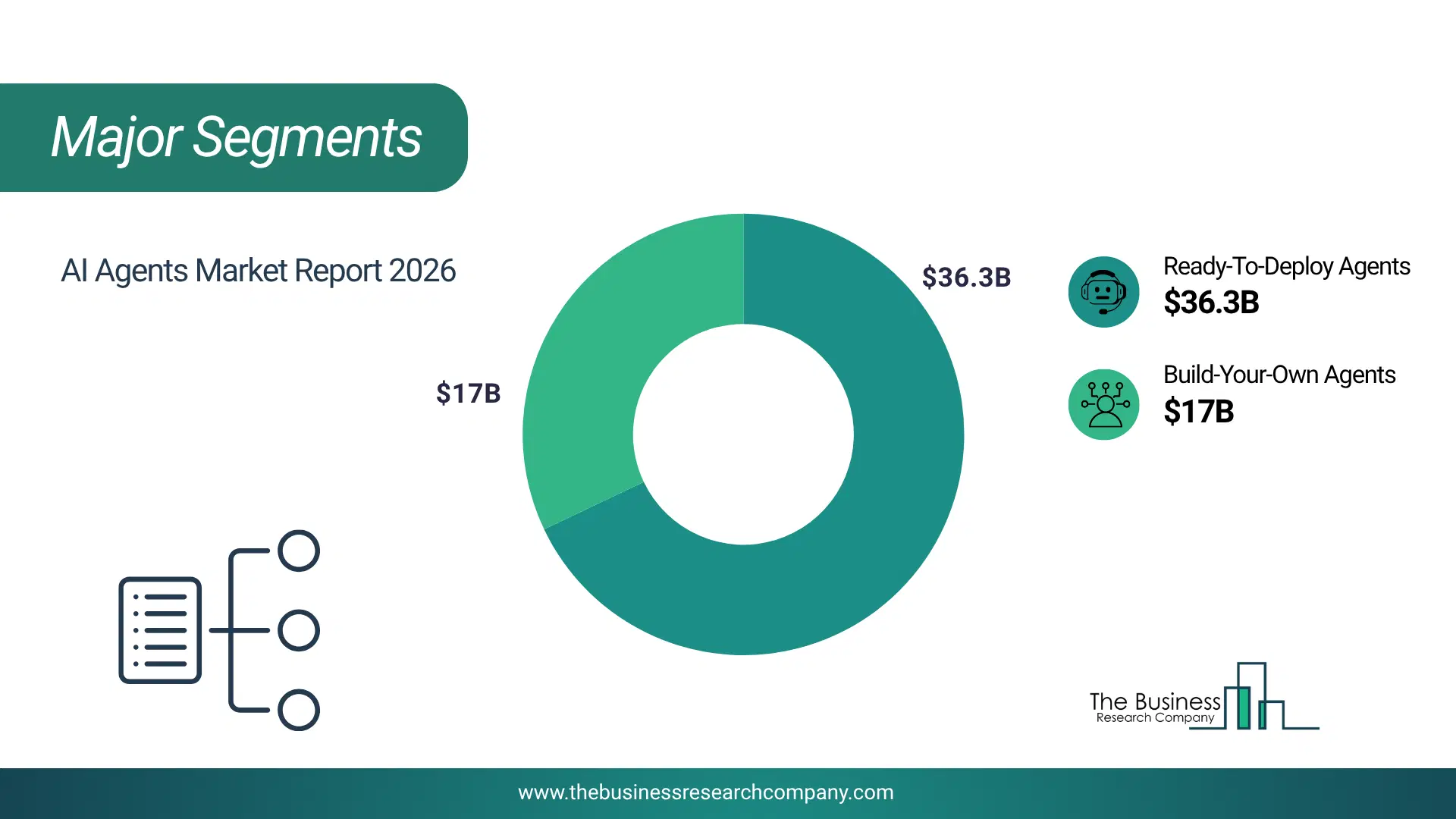 Ai Agents Market Major Segmentation Breakdown2026 Major Segmentation Breakdown Chart Of The Ai Agents Market.