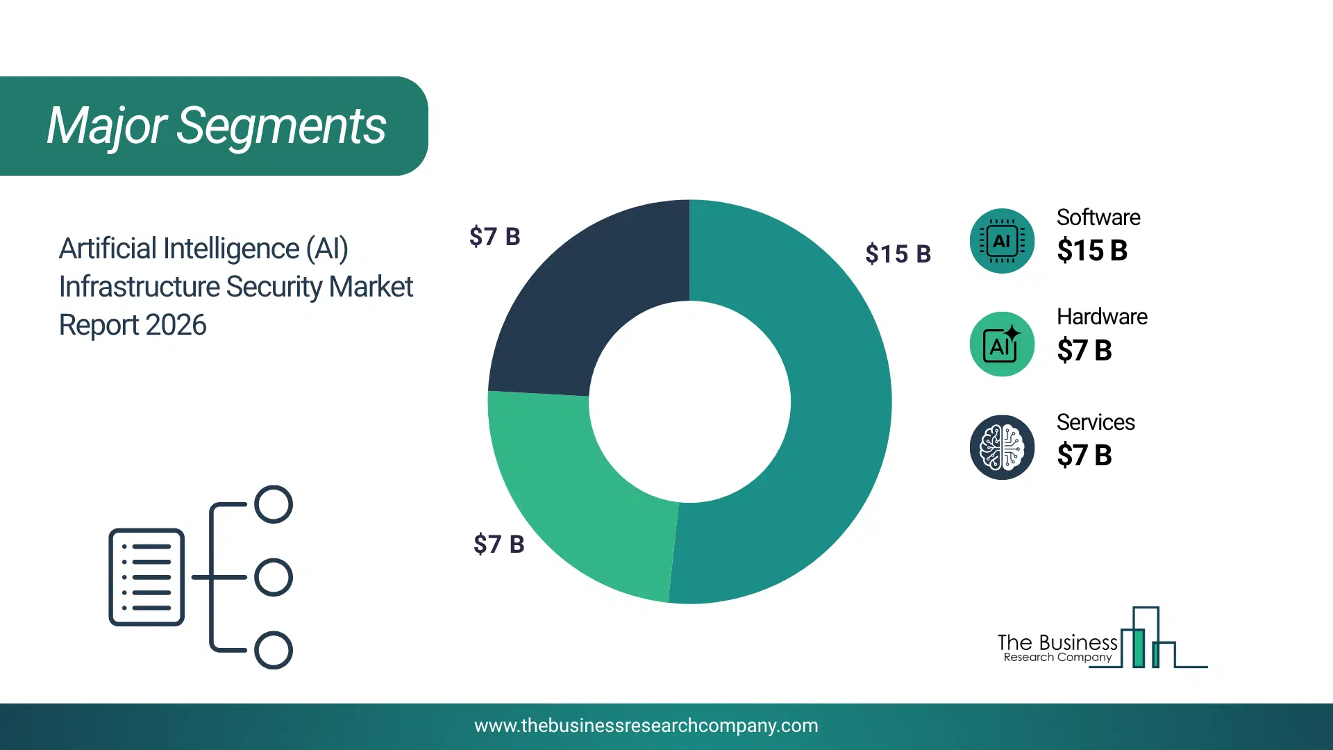 Ai Infrastructure Security Market Major Segmentation Breakdown2026 Major Segmentation Breakdown Chart Of The Ai Infrastructure Security Market.