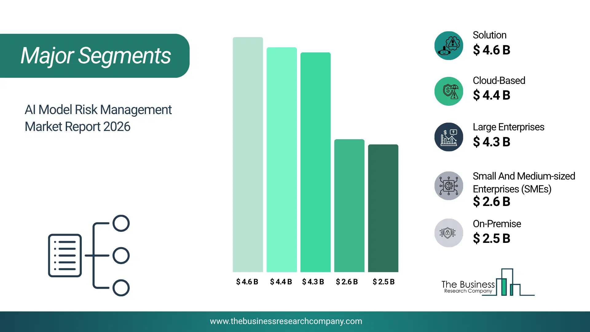 Ai Model Risk Management Market Major Segmentation Breakdown2026 Major Segmentation Breakdown Chart Of The Ai Model Risk Management Market.