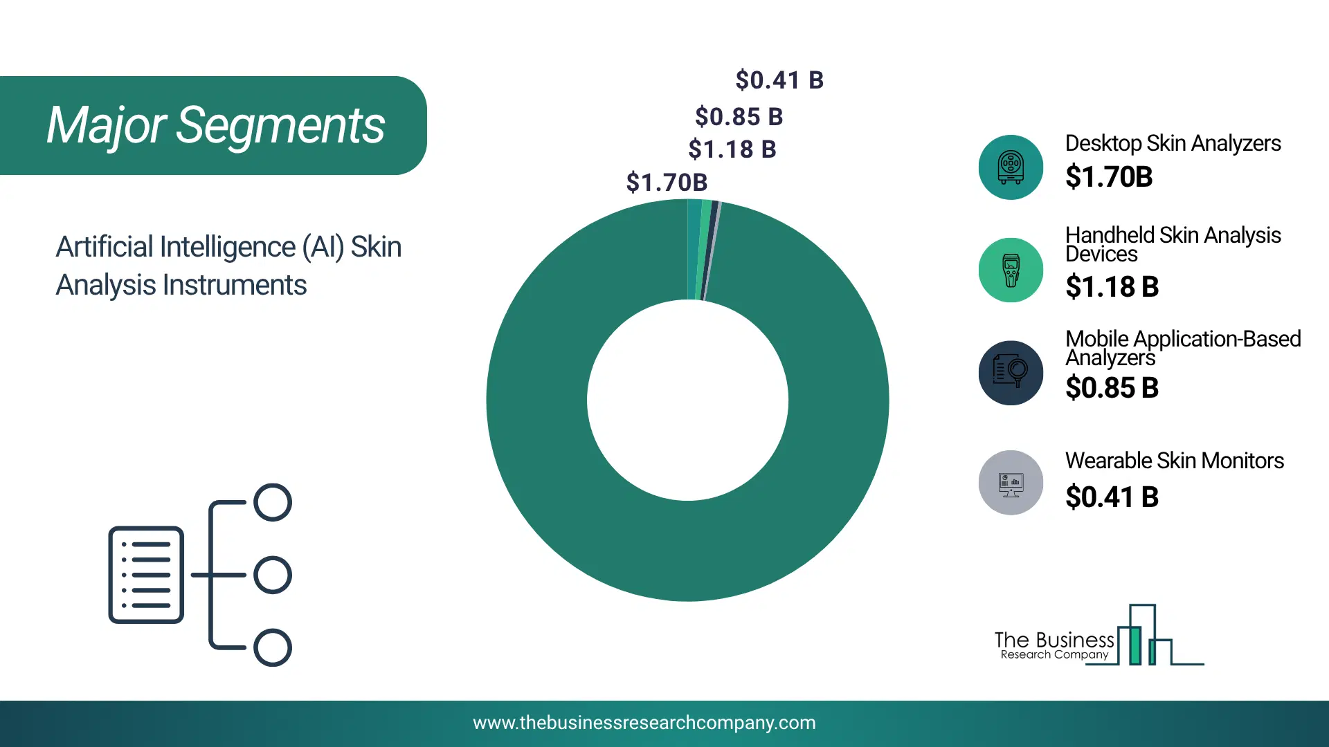 Ai Skin Analysis Instruments Market Major Segmentation Breakdown2026 Major Segmentation Breakdown Chart Of The Ai Skin Analysis Instruments Market.